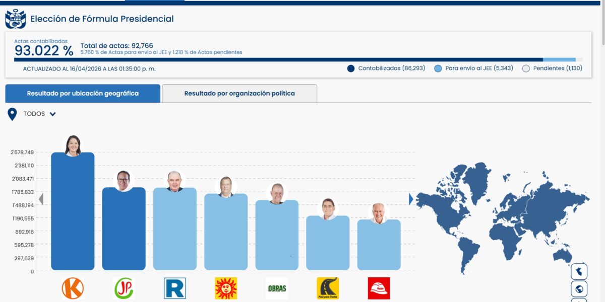 Elecciones en Perú bajo tensión: denuncias de fraude sacuden unas elecciones decisivas